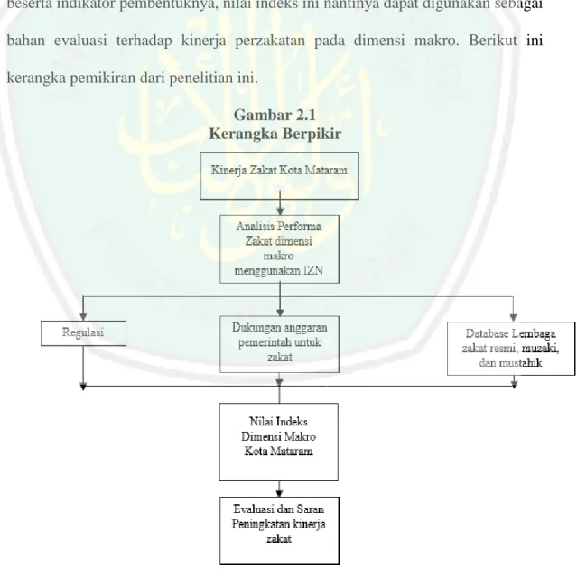 Gambar 2.1  Kerangka Berpikir 