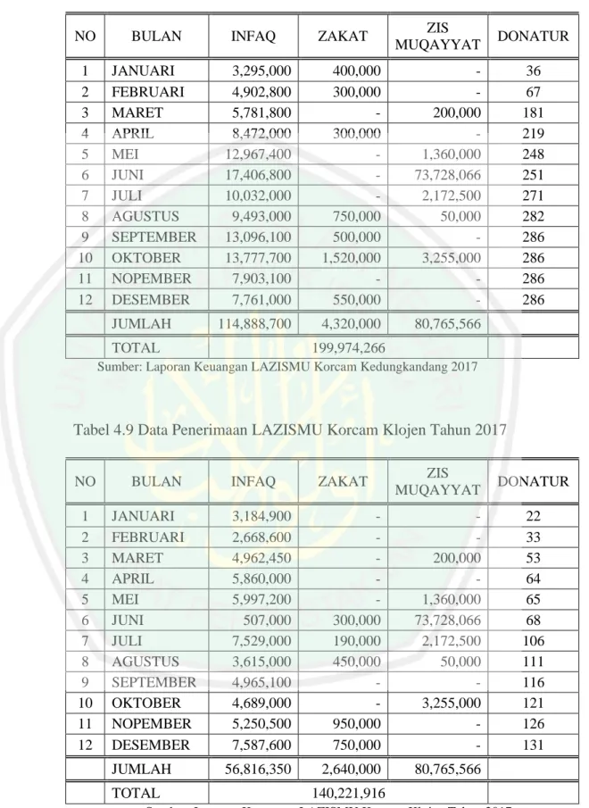 Tabel 4.9 Data Penerimaan LAZISMU Korcam Klojen Tahun 2017 