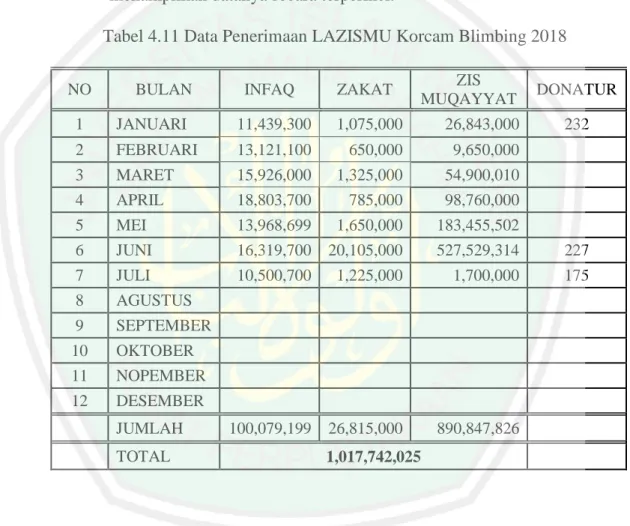 Tabel 4.11 Data Penerimaan LAZISMU Korcam Blimbing 2018 