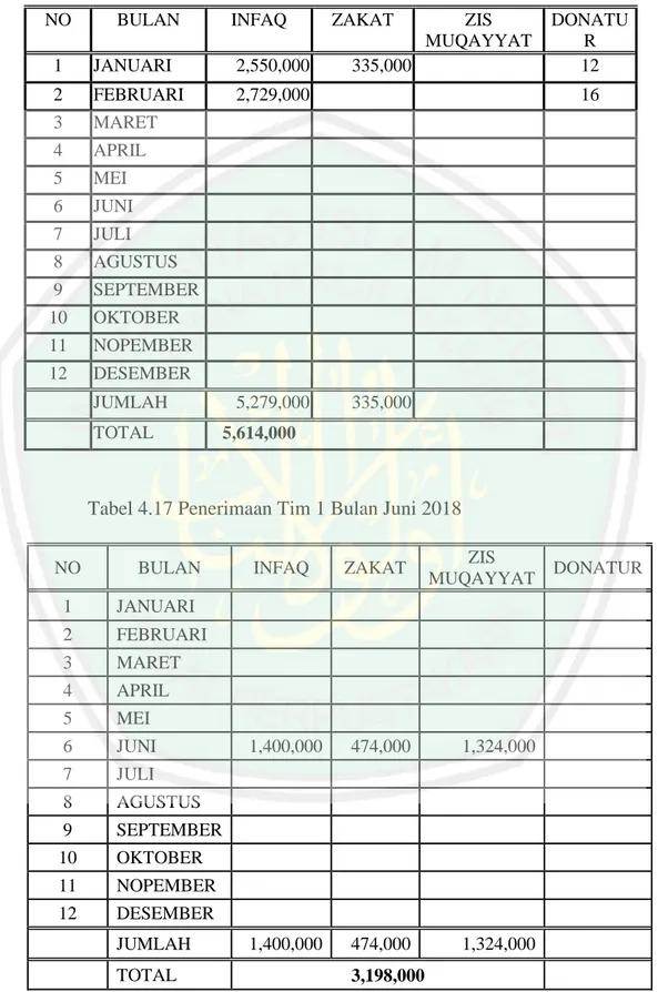 Tabel 4.16 Data Penerimaan LAZISMU Korwil Perguruan Tinggi 