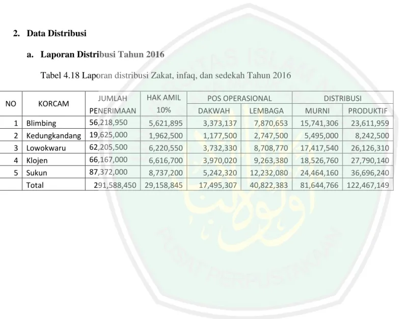 Tabel 4.18 Laporan distribusi Zakat, infaq, dan sedekah Tahun 2016 