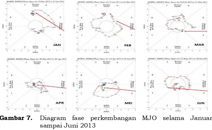 Gambar 7.   Diagram fase perkembangan MJO selama Januari 