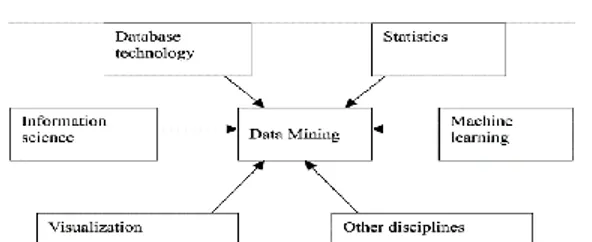 Gambar 2 Data Mining Merupakan Irisan dari Berbagai Disiplin  