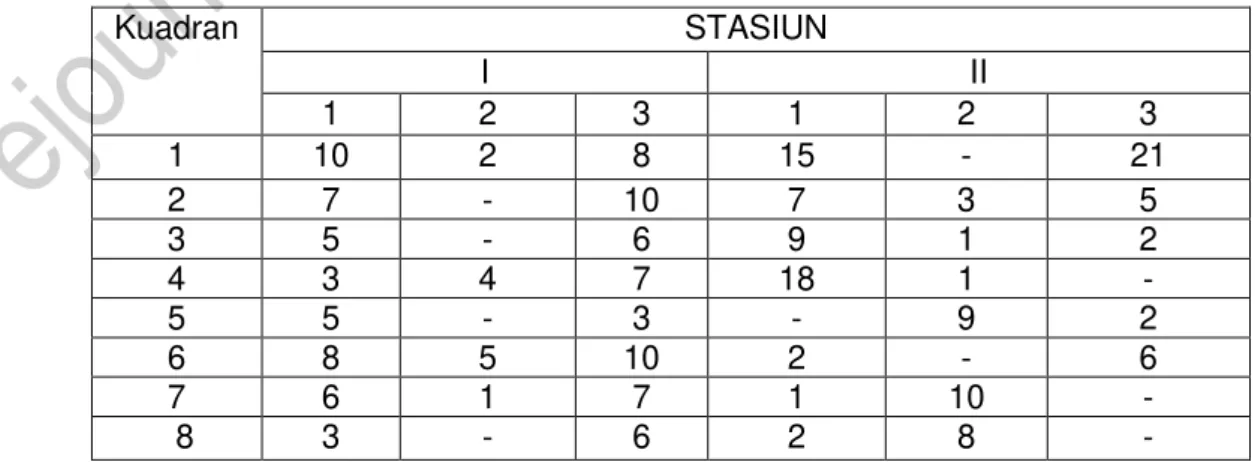Tabel  1.  Kepadatan  rata-rata  dan  pola  sebaran  T.  telscopium  pada  Stasiun  I  dan  Stasiun II daerah mangrove