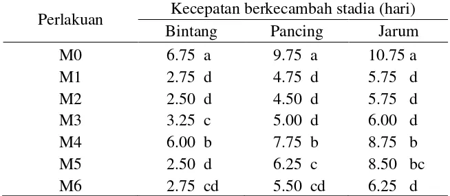 Tabel 3. Rataan kecepatan berkecambah biji karet dengan pemberian seed coating mikroorganisme dari biji karet sehat pada beberapa stadia (hari) 