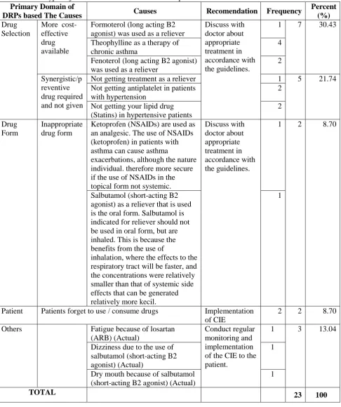 Table 2. The types of DRPs Based on Causes in Sample with Chronic Asthma Primary Domain of 