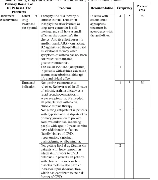 Table 1. The types of DRPs Based on Problems in Sample with Chronic Asthma Primary Domain of 