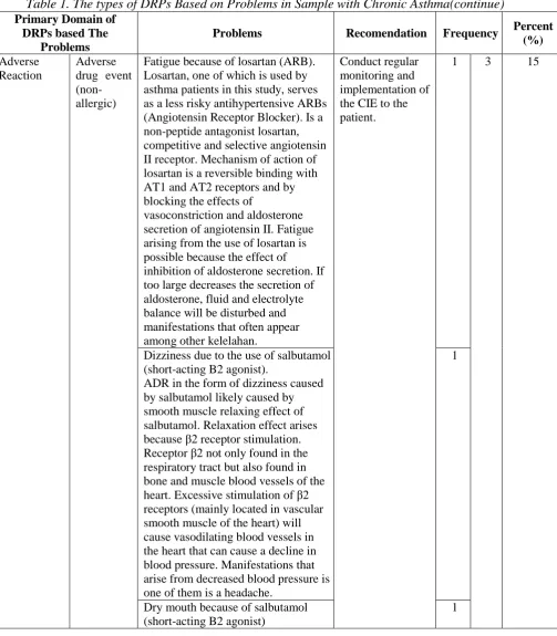 Table 1. The types of DRPs Based on Problems in Sample with Chronic Asthma(continue) Primary Domain of 