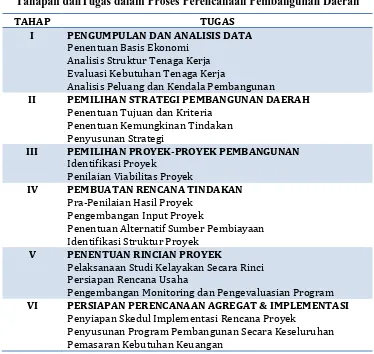 Tabel 12.2 Tahapan danTugas dalam Proses Perencanaan Pembangunan Daerah 