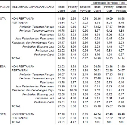 Tabel 2 Dekomposisi Indeks Kemiskinan Menurut Kelompok Lapangan Usaha, 1999