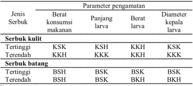 Tabel 2.  Hasil  rata-rata  pertambahan  tiap  parameter  pengamatan dalam artificial diet 