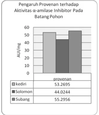Gambar 4.  Histogram  rata-rata  aktivitas  α-amylase  inhibitor pada batang pohon sengon kondisi  sehat dan sakit