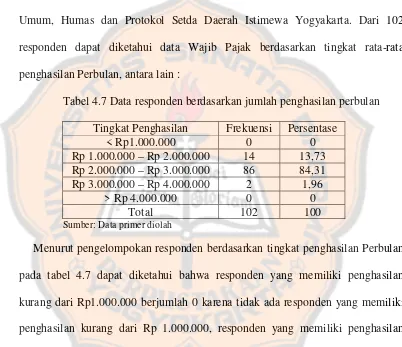 Tabel 4.7 Data responden berdasarkan jumlah penghasilan perbulan
