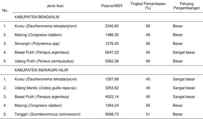 Tabel  1  Potensi dan tingkat pemanfaatan sumberdaya ikan unggulan di perairan Provinsi Riau 