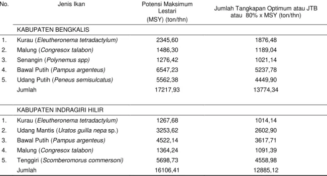 Tabel  4  Potensi  maksimum  lestari  (MSY)  dan  jumlah  tangkapan  yang  diperbolehkan  (JTB)  untuk lima jenis komoditi ikan unggulan di perairan Provinsi Riau 
