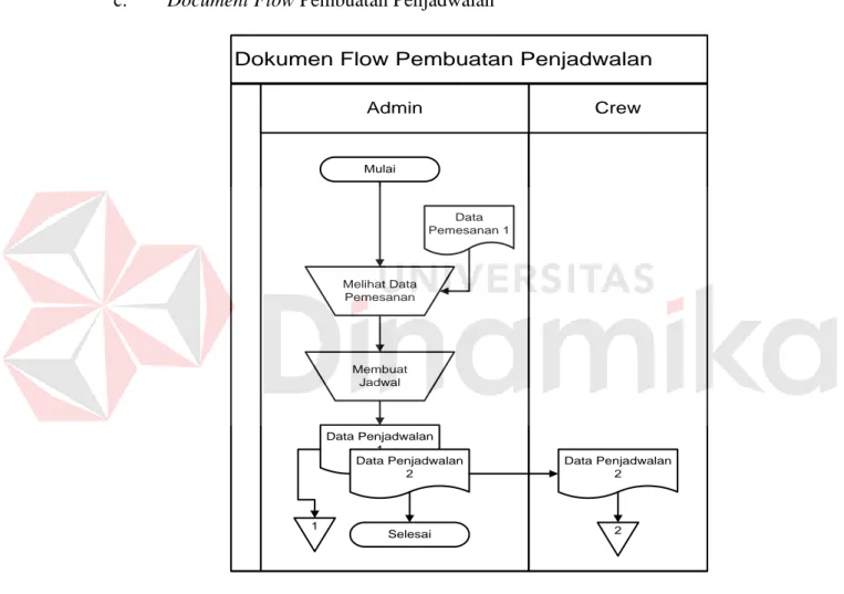 Gambar 4.3 Document Flow Pembuatan Penjadwalan 