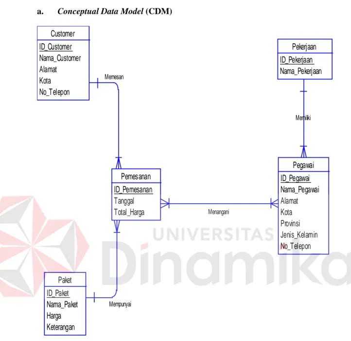 Gambar 4.17 Conceptual Data Model (CDM) 