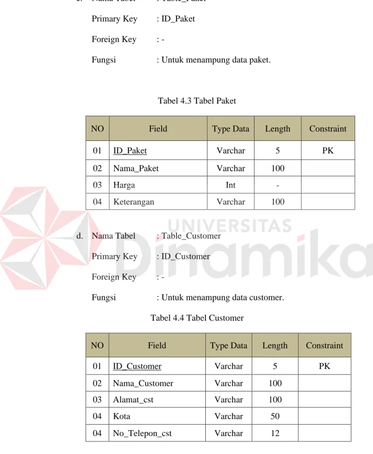 Tabel 4.3 Tabel Paket 