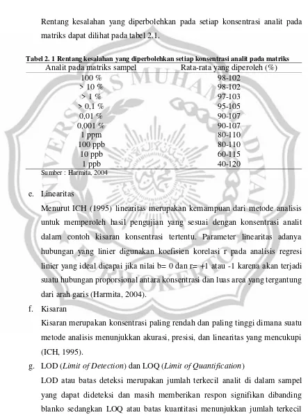 Tabel 2. 1 Rentang kesalahan yang diperbolehkan setiap konsentrasi analit pada matriks 