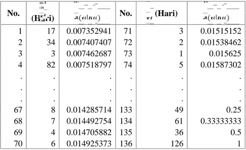 Tabel 1. Hasil Estimasi Parameter C.I untuk Waktu Antar Kejadian Berdistribusi Eksponensial