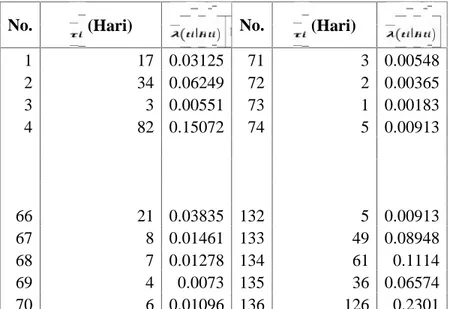 Tabel 3. Hasil Estimasi Parameter C.I untuk waktu antar kejadian berdistribusi Rayleigh