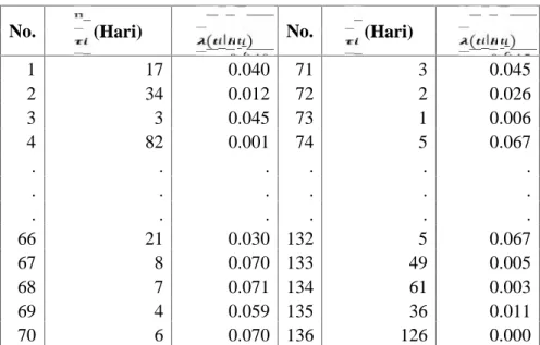 Tabel 4 Hasil Estimasi Parameter C.I untuk Waktu Antar Kejadian Berdistribusi Lognormal No