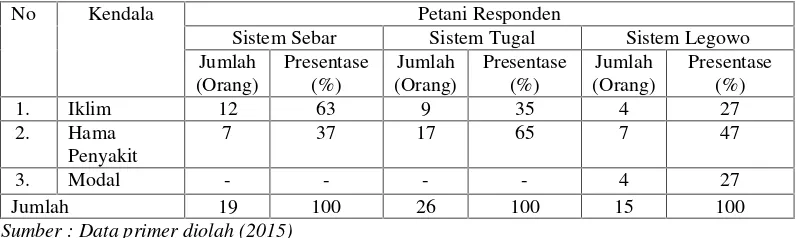 Tabel 9. Kendala Usahatani Kedelai di Kecamatan Bolo Kabupaten Bima Tahun2015