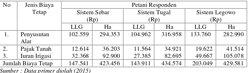 Tabel 5. Rata-Rata Biaya Lain-Lain Pada Usahatani Kedelai di Kecamatan BoloKabupaten Bima Tahun 2015