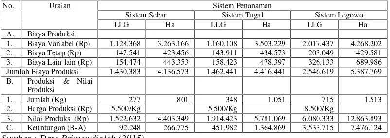 Tabel 6. Rata-Rata Biaya Produksi, Produksi dan Nilai Produksi PetaniResponden di Kecamatan Bolo Kabupaten Bima Tahun 2015