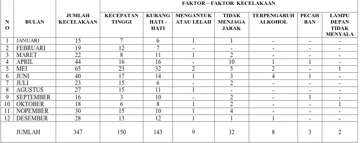 Tabel  4.1 Jumlah Kecelakaan Berdasarkan Faktor-Faktor Kecelakaan Lalu Lintas 