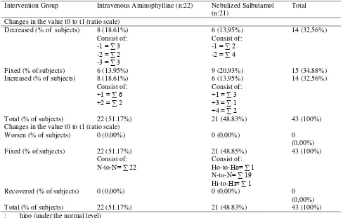 Table 2: Frequency Distribution of Sodium Levels Before and After Administration of Exacerbation Treatment with Aminofilin Intravenous or Nebulized Salbutamol 
