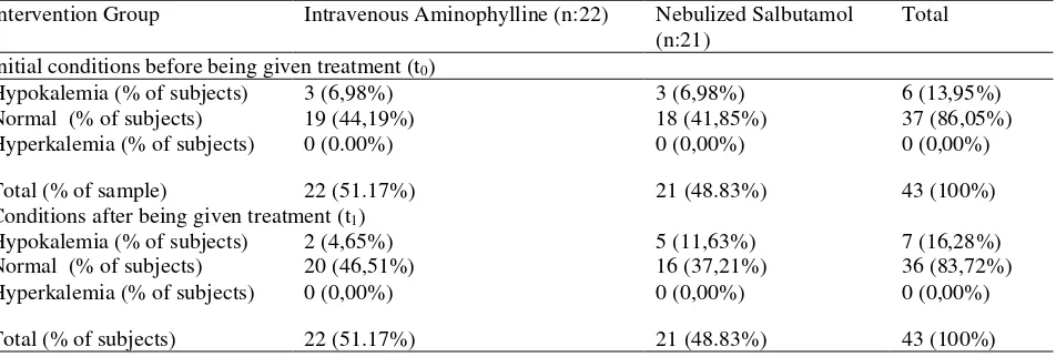 Table 4: Sodium Levels Test Changes Due to Aminofilin Intravenous Administration Compared to Nebulized Salbutamol Administration 
