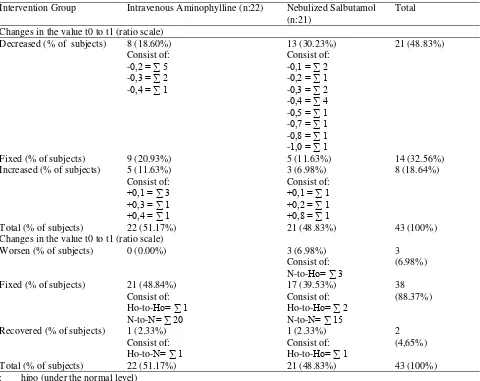 Table 6: Frequency Distribution of Changes in Potassium Levels After Administration of Exacerbation Treatment with Aminofilin Intravenous or Nebulized Salbutamol 