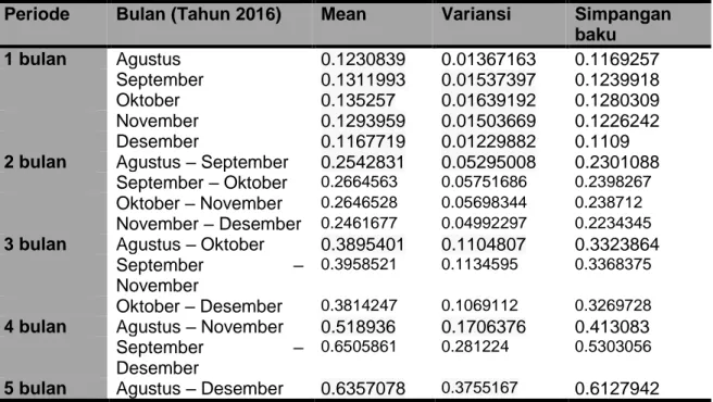 Tabel 1.  Mean dan simpangan baku distribusi frekuensi kekerapan kunjungan pasien pada  setiap periode (1, 2, 3, 4, 5 bulan) 