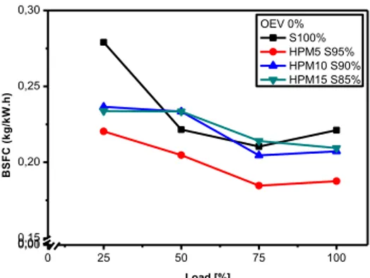 Gambar 4. Brake power untuk berbagai macam  campuran bahan bakar dengan OEV 0% 