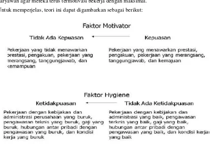 Gambar 6.2. Faktor Motivator dan Faktor Hygiene dalam Teori 2 Faktor 