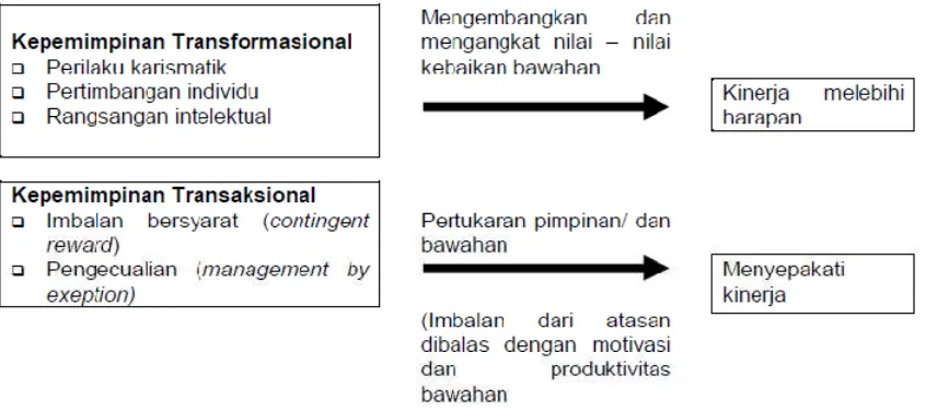 Gambar 7.5. Perbedaan kepemimpinan transaksional dan transformasional 