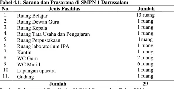 Tabel 4.1: Sarana dan Prasarana di SMPN 1 Darussalam