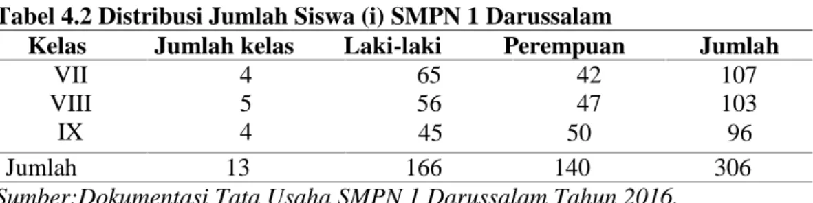 Tabel 4.2 Distribusi Jumlah Siswa (i) SMPN 1 Darussalam