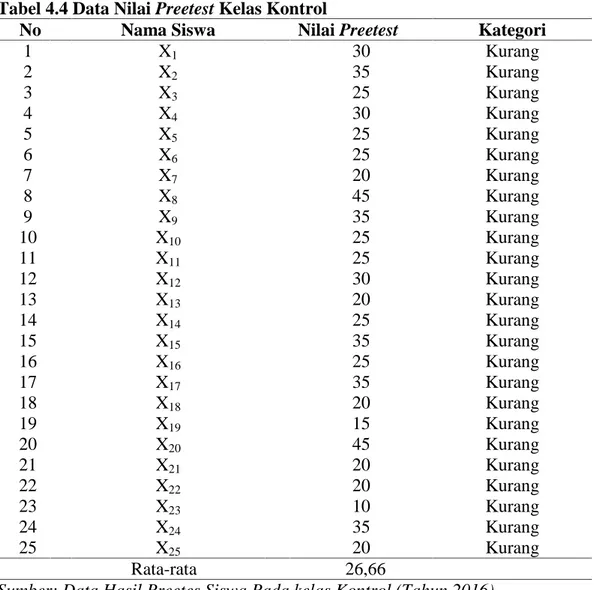 Tabel 4.4 Data Nilai Preetest Kelas Kontrol