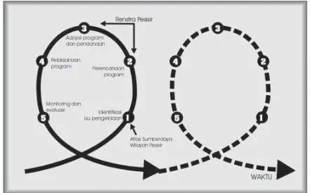 Gambar 5 . Siklus Kebijakan Pengelolaan Pesisir Terpadu (Olsen et al, 1998)
