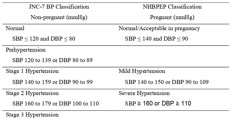 Tabel 1 Klasifikasi Tekanan darah JNC-7 vs NHBPEP (National High Blood Pressure