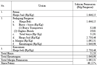 Tabel 4.10. Komponen Margin Pemasaran dan Shere Petani Semangka di Desa Tumpak Pada Saluran Pemasaran Tahun 2014