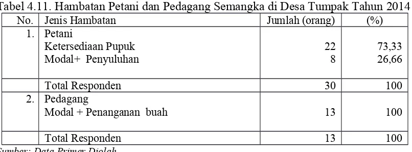 Tabel 4.11. Hambatan Petani dan Pedagang Semangka di Desa Tumpak Tahun 2014