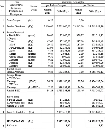 Tabel 4.9. Biaya Produksi, Produksi, Nilai Produksi, Pendapatan dan Kelayaka     Usahatani Semangka