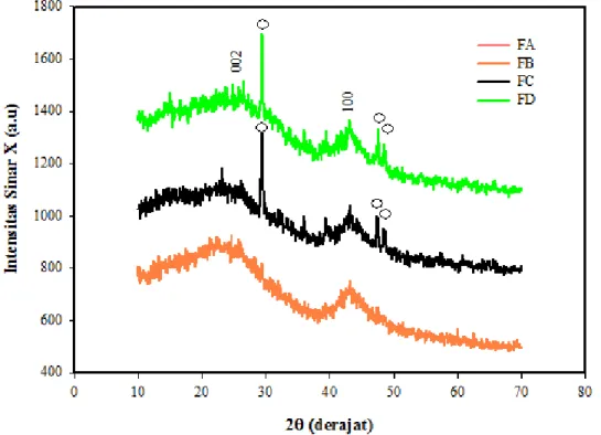 Gambar 1. Hasil pengujian XRD karbon aktif serbuk gergaji kayu karet (SGKK)  intensitas dan sudut 2  yang dapat dilihat 