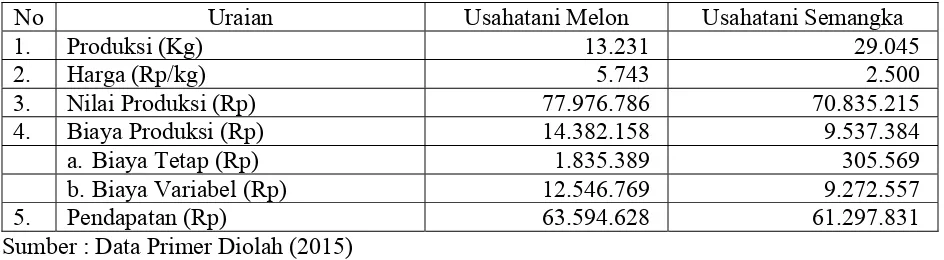 Tabel 18. Komparasi Pendapatan per Hektar Usahatani Melon dan Semangka di Kabupaten Lombok Tengah Tahun 2014 