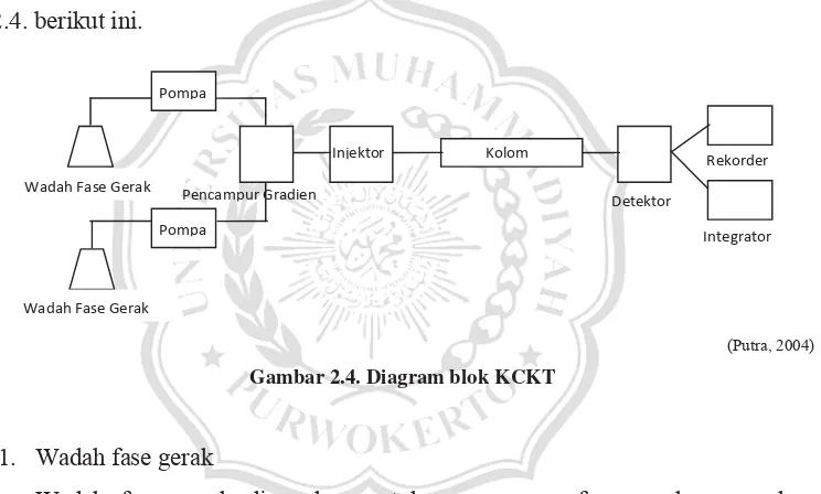 Gambar 2.4. Diagram blok KCKT