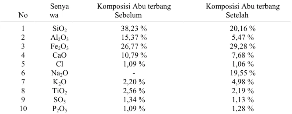 Tabel 1. Komposisi abu terbang hasil analisa XRF sebelum dan setelah pengasaman