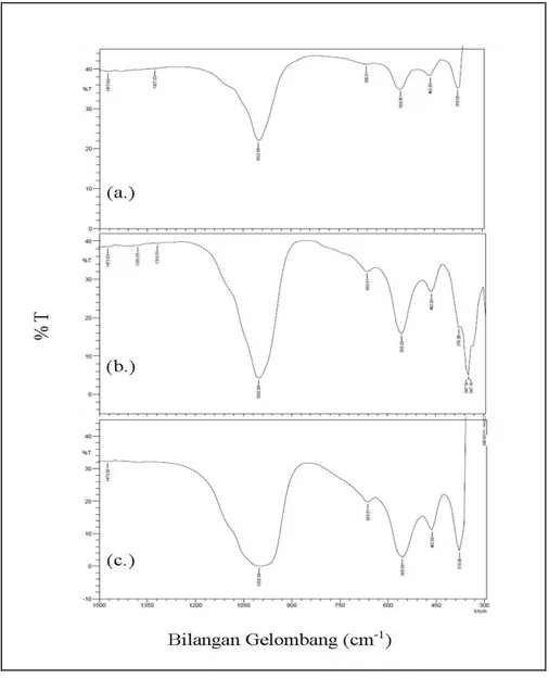 Gambar 1. Spektogram FTIR Produk Sintesis dengan VariasiPerbandingan Volume Natrium  Silikat dengan Natrium Aluminat (a.) 55:45mL/mL (b.) 60:40 mL/mL (c.) 65:35 mL/mL 